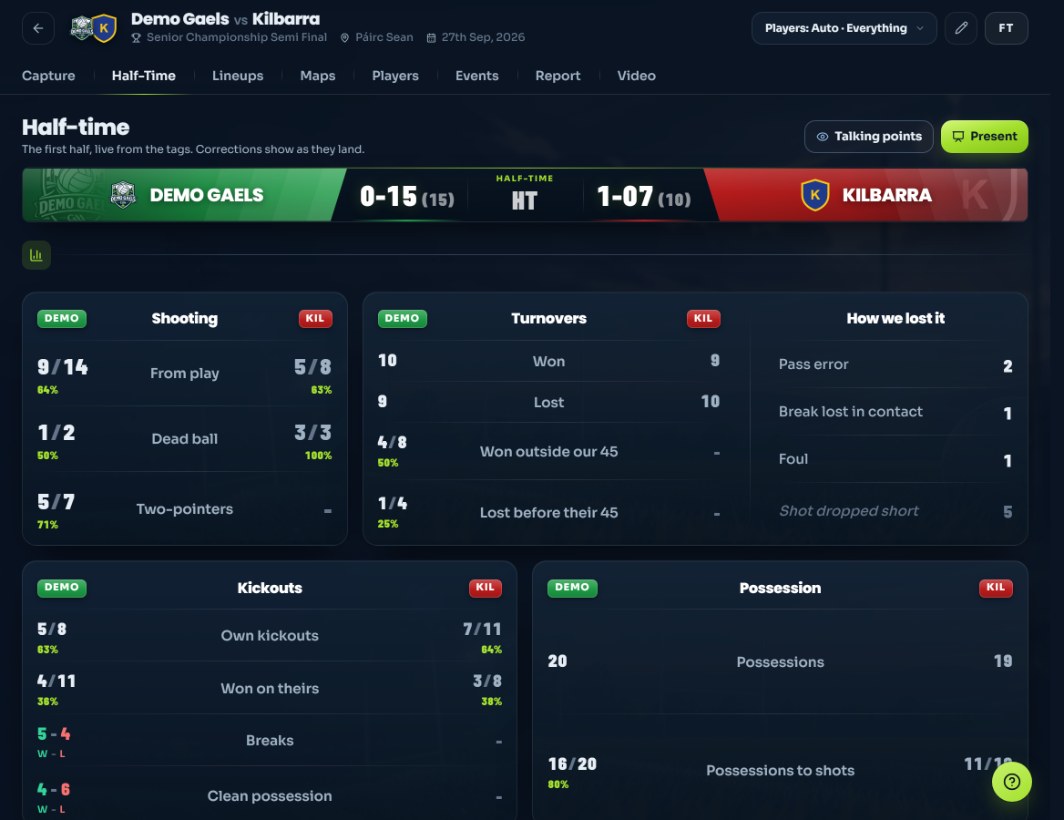 The half-time board: shooting, turnovers, kickouts and possession for both teams, live from the first half's tags