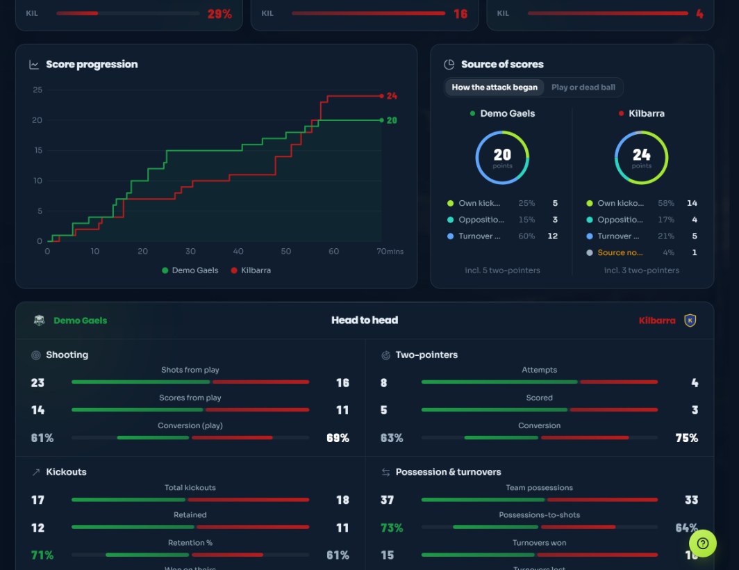 Where the scores came from: The score as it moved, and where each attack began.
